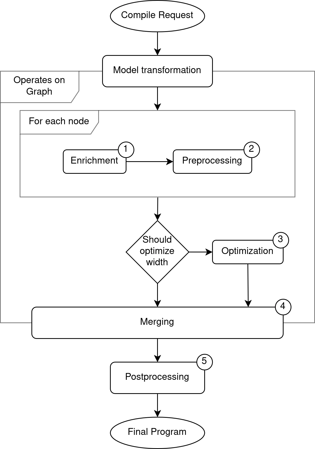 Compilation Pipeline